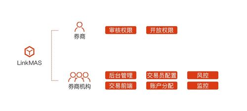 令克軟件再推OpenAPI與MAS系統(tǒng)服務(wù)，強大引擎賦能券商多元化發(fā)展